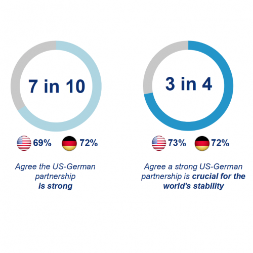 “The State of Trust and the US-German Partnership: A Transatlantic Survey”